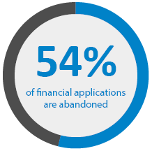 54% of online financial applications are abandoned