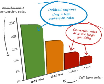 Optilead response time results in higher conversion rates