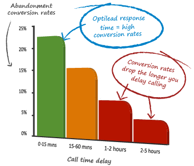 Optilead response time results in higher conversion rates