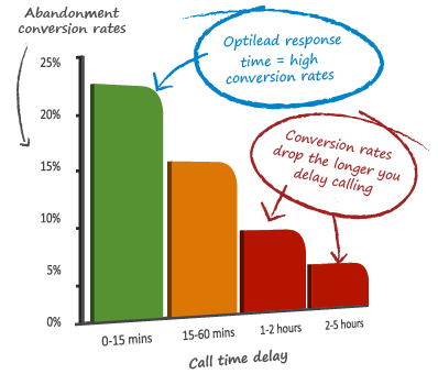 Optilead response time results in higher conversion rates