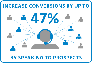 Increase conversions by up to 47% by speaking to prospects
