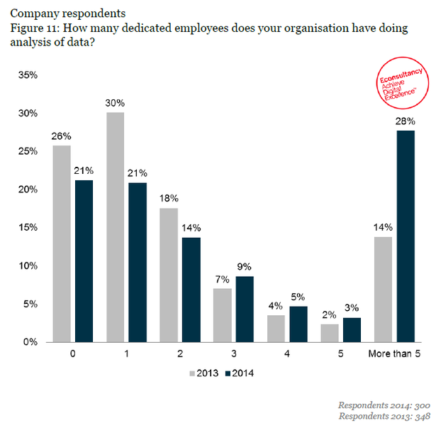 data analysis research by econsultancy