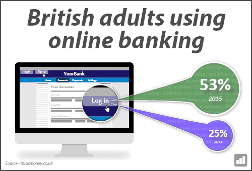 Optilead - British adults using online banking