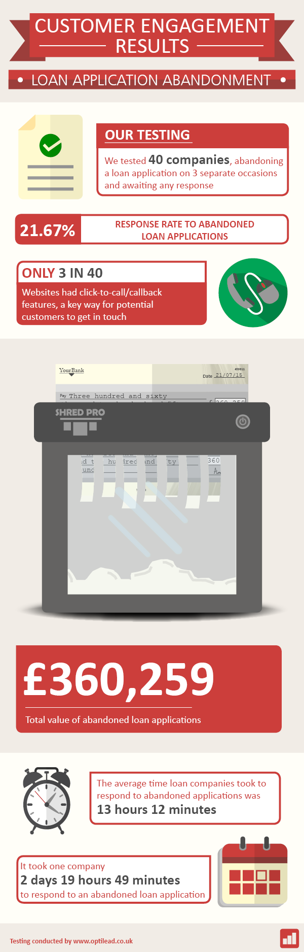 Loan application abandonment - infographic