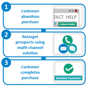Retargeting - Customer abandons purchase, offer products again, customer completes purchase