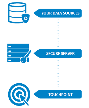Touchpoint - using your data securely