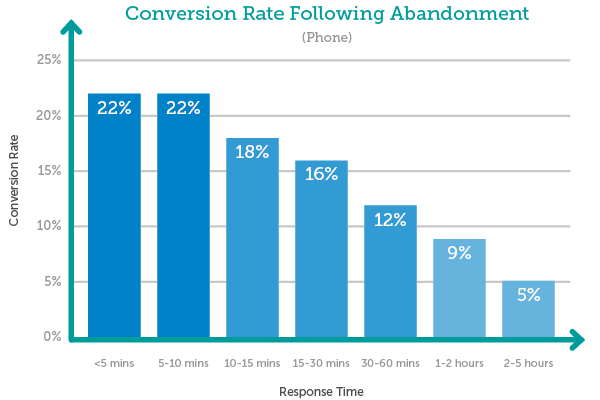 Conversion Rate by Time