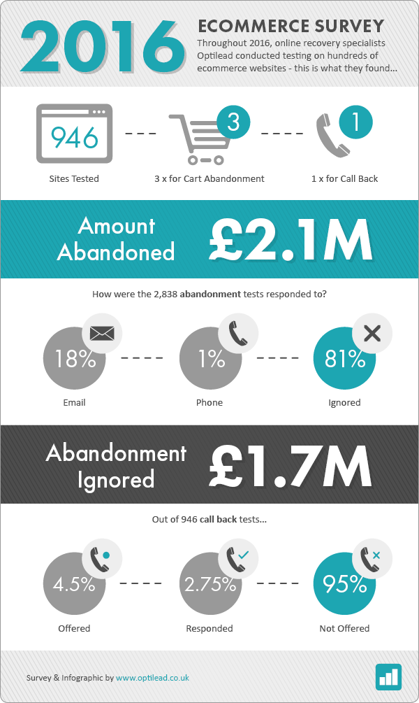 Ecommerce Cart Abandonment Survey